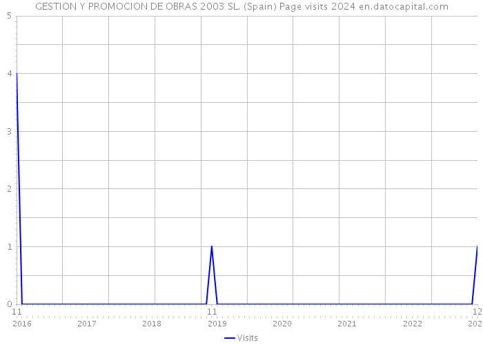 GESTION Y PROMOCION DE OBRAS 2003 SL. (Spain) Page visits 2024 