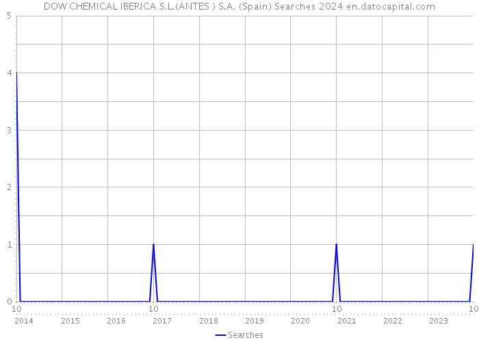 DOW CHEMICAL IBERICA S.L.(ANTES ) S.A. (Spain) Searches 2024 