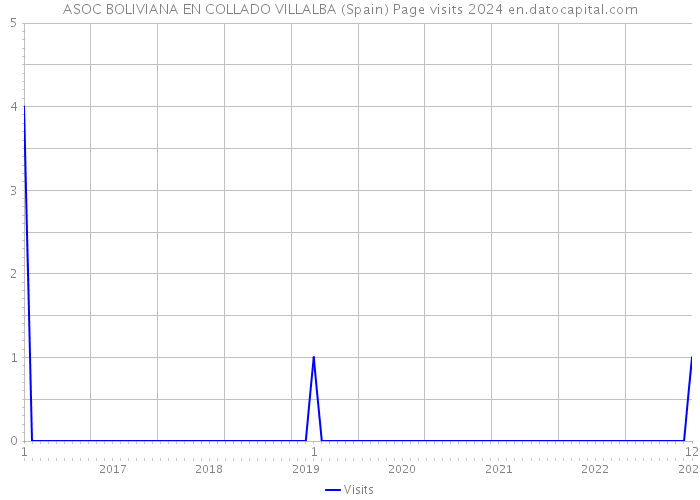 ASOC BOLIVIANA EN COLLADO VILLALBA (Spain) Page visits 2024 