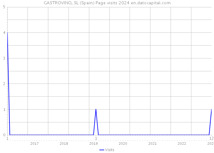 GASTROVINO, SL (Spain) Page visits 2024 