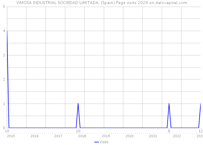 VIMOSA INDUSTRIAL SOCIEDAD LIMITADA. (Spain) Page visits 2024 