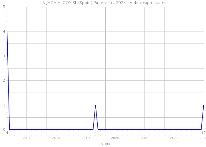 LA JACA ALCOY SL (Spain) Page visits 2024 