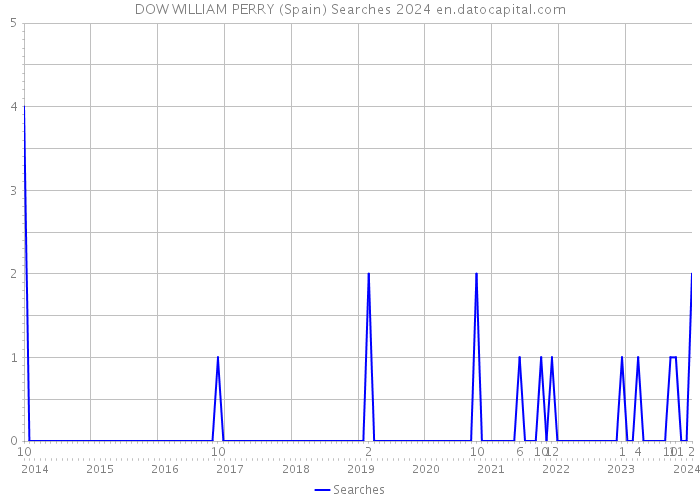 DOW WILLIAM PERRY (Spain) Searches 2024 