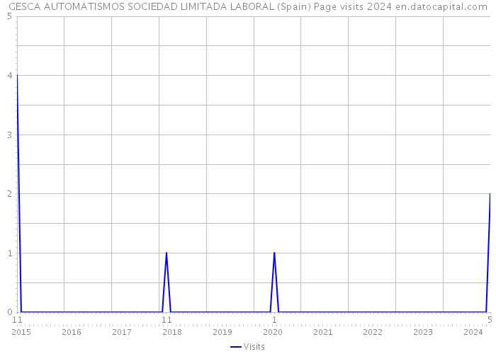 GESCA AUTOMATISMOS SOCIEDAD LIMITADA LABORAL (Spain) Page visits 2024 