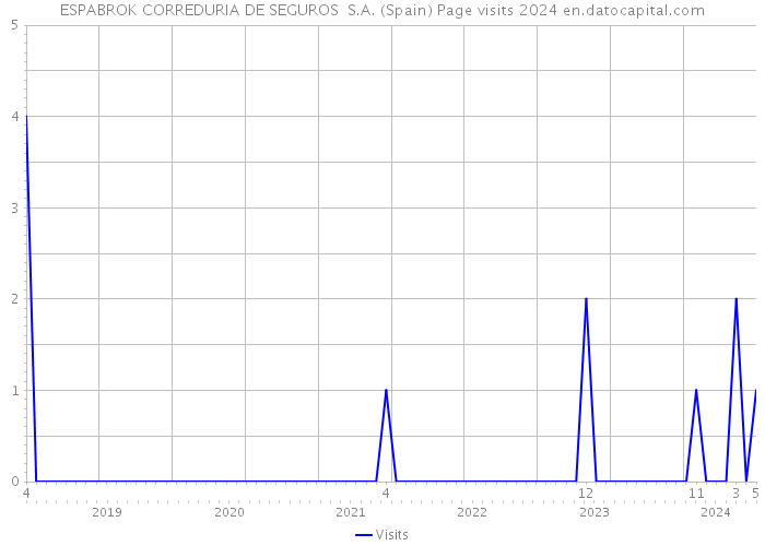 ESPABROK CORREDURIA DE SEGUROS S.A. (Spain) Page visits 2024 