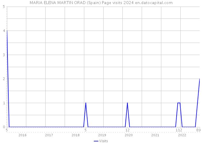 MARIA ELENA MARTIN ORAD (Spain) Page visits 2024 
