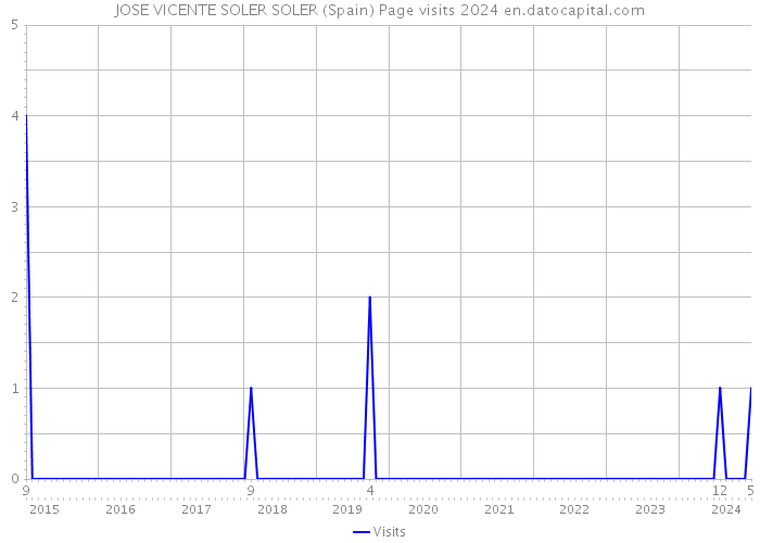 JOSE VICENTE SOLER SOLER (Spain) Page visits 2024 