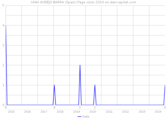 UNAI ANSEJO BARRA (Spain) Page visits 2024 