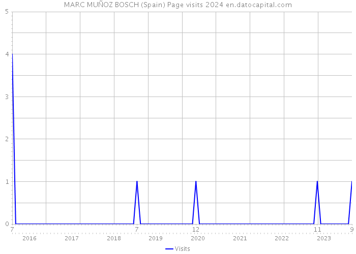 MARC MUÑOZ BOSCH (Spain) Page visits 2024 