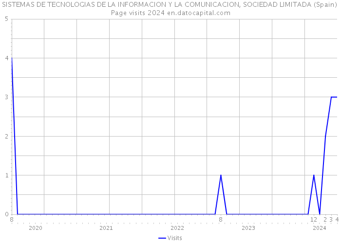 SISTEMAS DE TECNOLOGIAS DE LA INFORMACION Y LA COMUNICACION, SOCIEDAD LIMITADA (Spain) Page visits 2024 