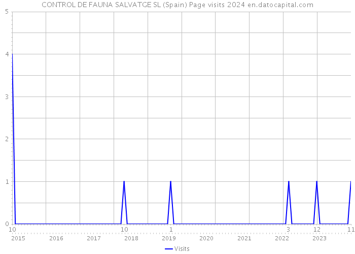 CONTROL DE FAUNA SALVATGE SL (Spain) Page visits 2024 