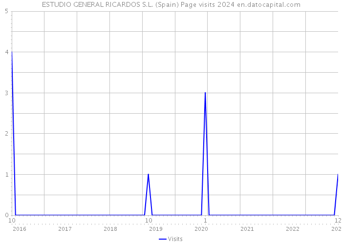 ESTUDIO GENERAL RICARDOS S.L. (Spain) Page visits 2024 