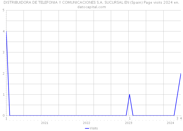 DISTRIBUIDORA DE TELEFONIA Y COMUNICACIONES S.A. SUCURSAL EN (Spain) Page visits 2024 