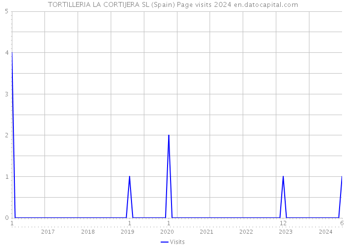 TORTILLERIA LA CORTIJERA SL (Spain) Page visits 2024 