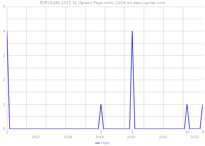 EUROLAM 2015 SL (Spain) Page visits 2024 