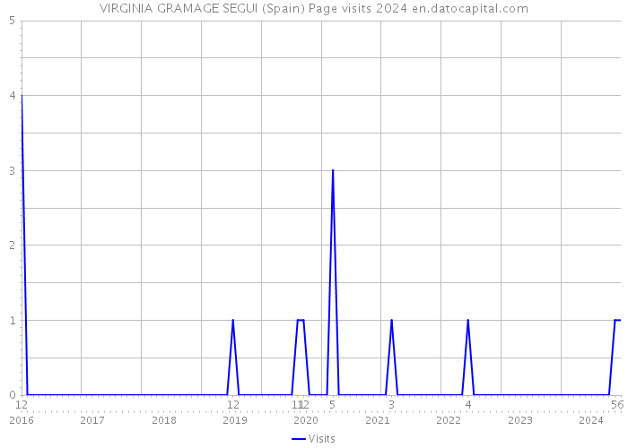 VIRGINIA GRAMAGE SEGUI (Spain) Page visits 2024 