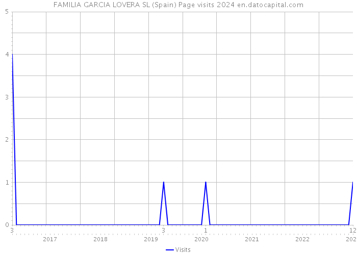 FAMILIA GARCIA LOVERA SL (Spain) Page visits 2024 