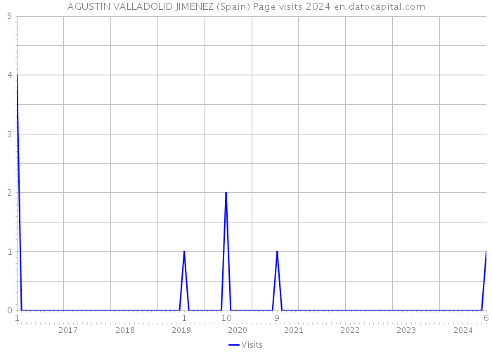 AGUSTIN VALLADOLID JIMENEZ (Spain) Page visits 2024 