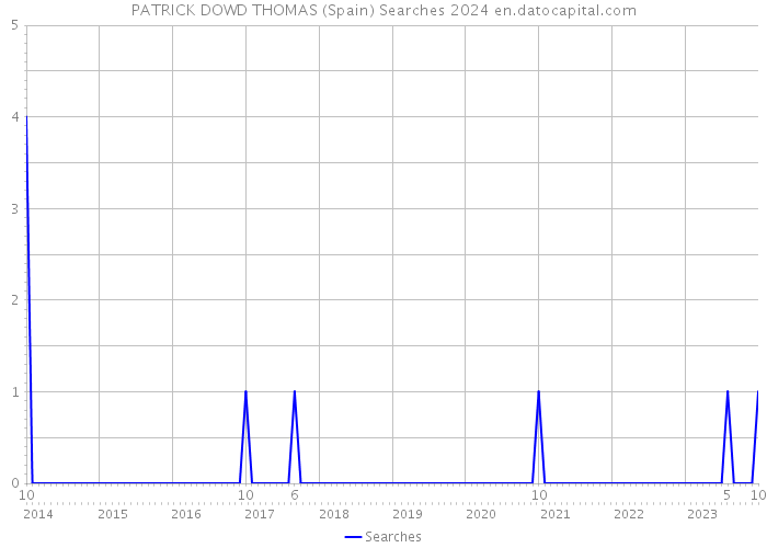 PATRICK DOWD THOMAS (Spain) Searches 2024 