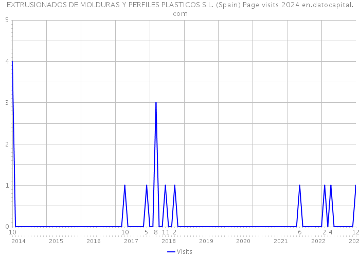 EXTRUSIONADOS DE MOLDURAS Y PERFILES PLASTICOS S.L. (Spain) Page visits 2024 