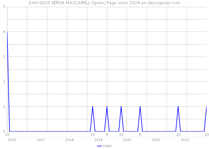 JUAN DIOS SERNA MASCARELL (Spain) Page visits 2024 