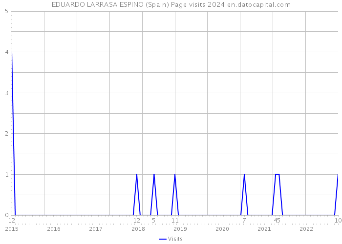 EDUARDO LARRASA ESPINO (Spain) Page visits 2024 