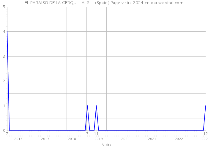 EL PARAISO DE LA CERQUILLA, S.L. (Spain) Page visits 2024 