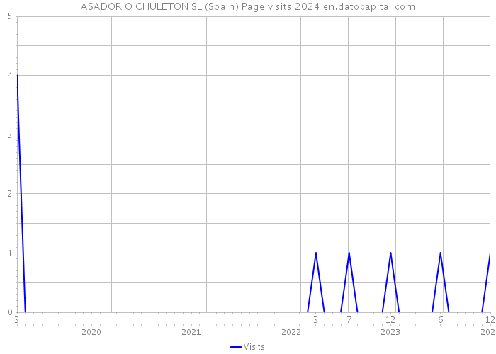 ASADOR O CHULETON SL (Spain) Page visits 2024 