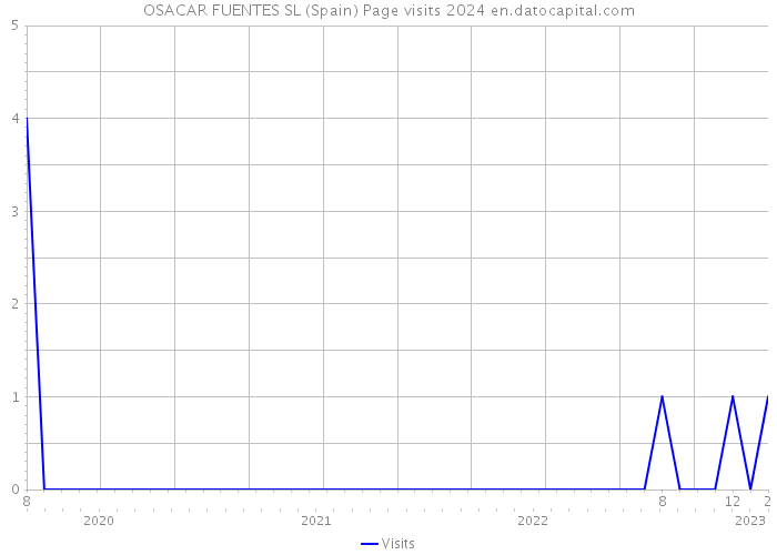 OSACAR FUENTES SL (Spain) Page visits 2024 