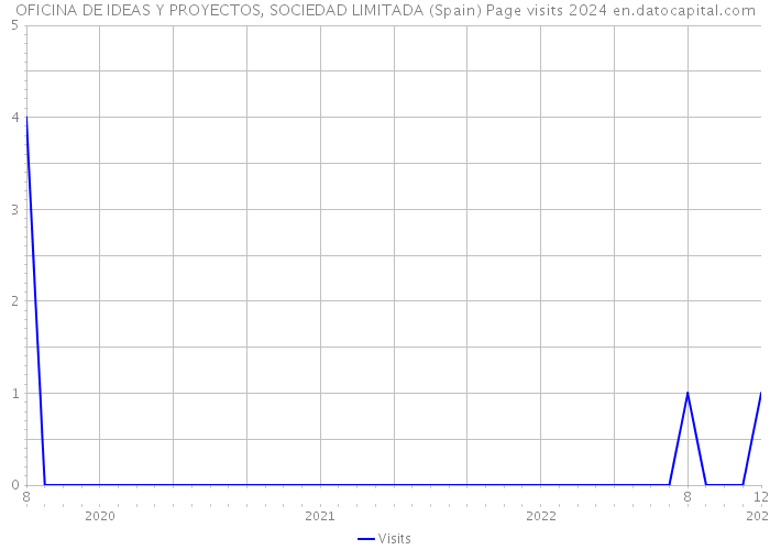 OFICINA DE IDEAS Y PROYECTOS, SOCIEDAD LIMITADA (Spain) Page visits 2024 
