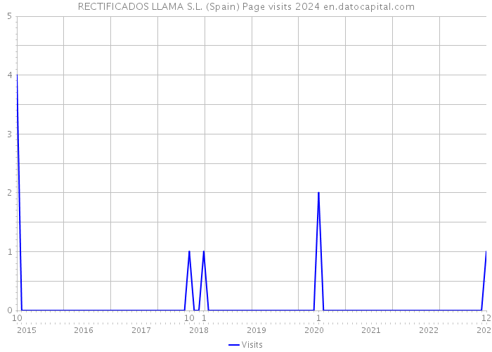 RECTIFICADOS LLAMA S.L. (Spain) Page visits 2024 