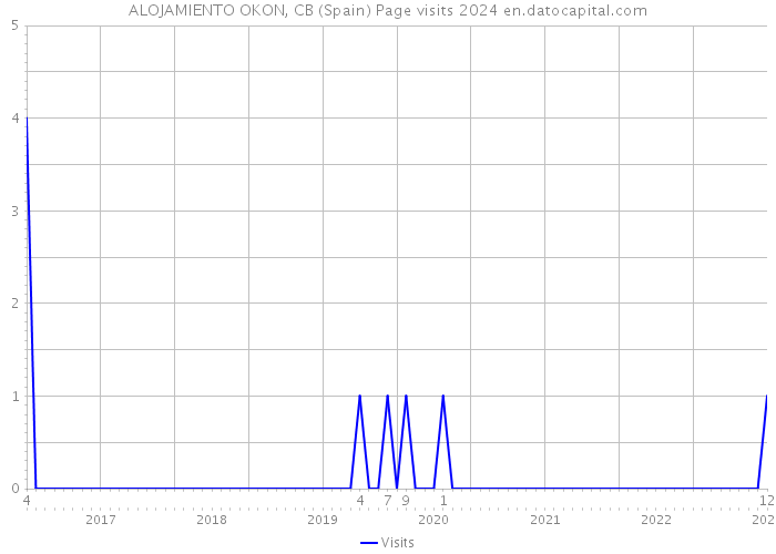 ALOJAMIENTO OKON, CB (Spain) Page visits 2024 
