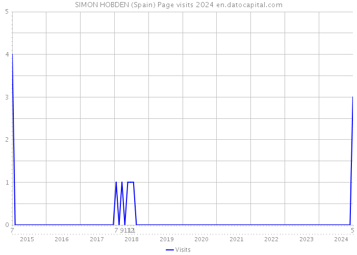 SIMON HOBDEN (Spain) Page visits 2024 