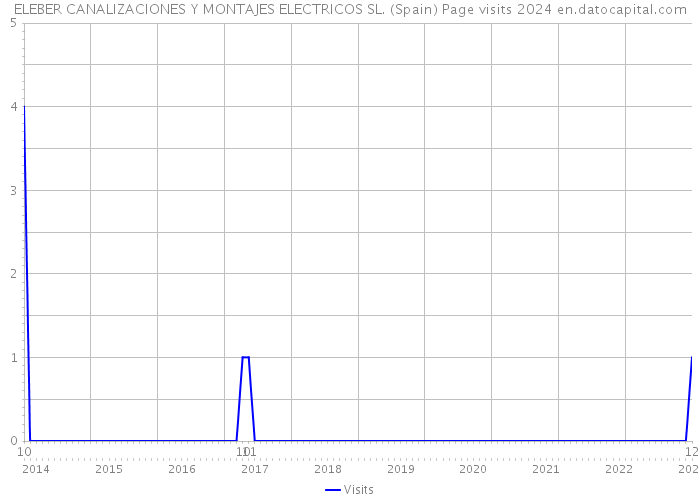 ELEBER CANALIZACIONES Y MONTAJES ELECTRICOS SL. (Spain) Page visits 2024 