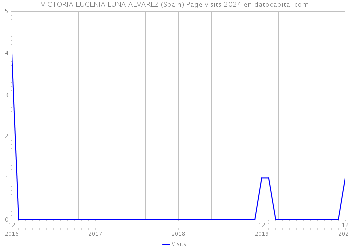 VICTORIA EUGENIA LUNA ALVAREZ (Spain) Page visits 2024 
