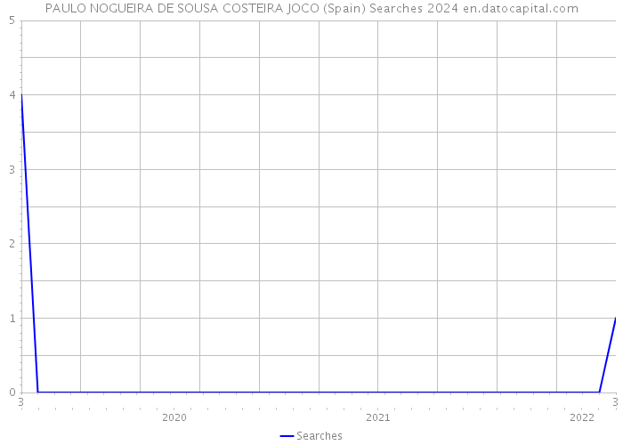PAULO NOGUEIRA DE SOUSA COSTEIRA JOCO (Spain) Searches 2024 