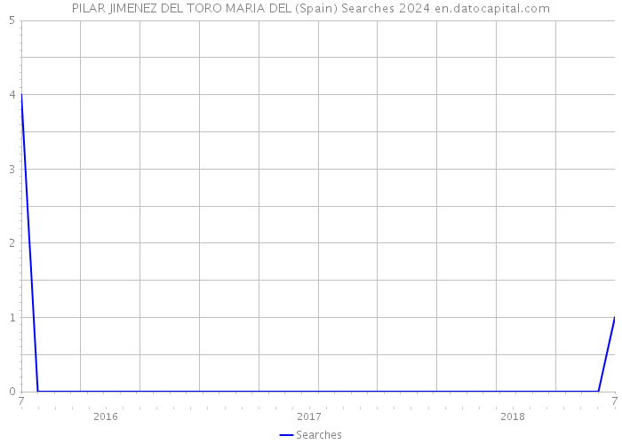 PILAR JIMENEZ DEL TORO MARIA DEL (Spain) Searches 2024 