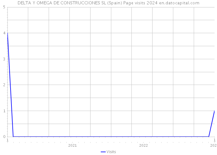 DELTA Y OMEGA DE CONSTRUCCIONES SL (Spain) Page visits 2024 