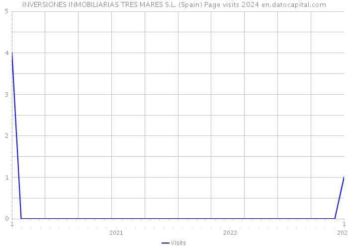 INVERSIONES INMOBILIARIAS TRES MARES S.L. (Spain) Page visits 2024 