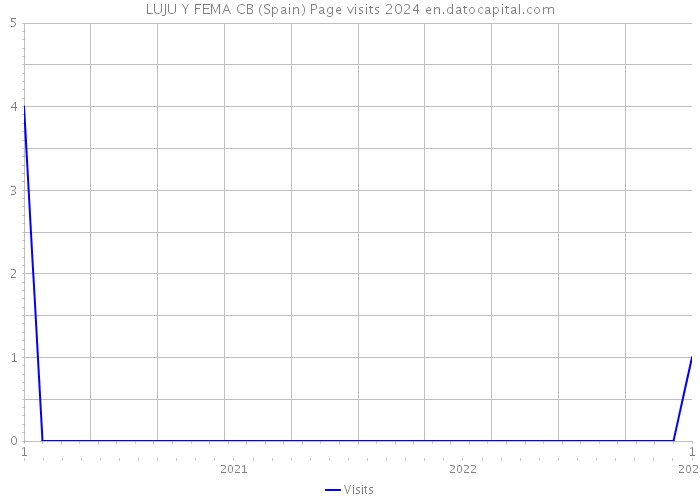 LUJU Y FEMA CB (Spain) Page visits 2024 