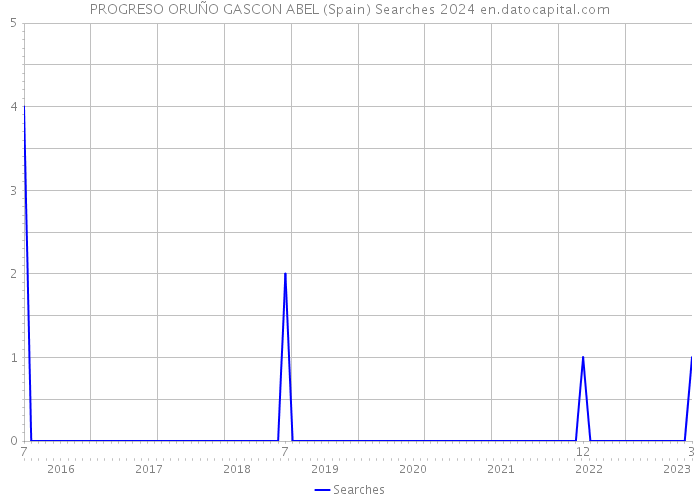 PROGRESO ORUÑO GASCON ABEL (Spain) Searches 2024 