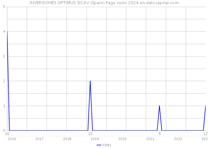 INVERSIONES OPTIMUS SICAV (Spain) Page visits 2024 