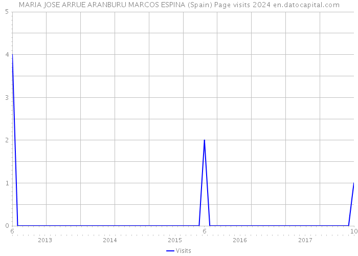 MARIA JOSE ARRUE ARANBURU MARCOS ESPINA (Spain) Page visits 2024 