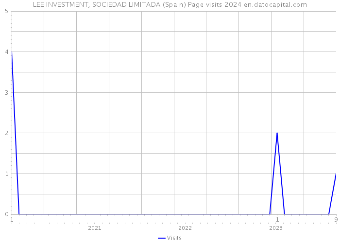 LEE INVESTMENT, SOCIEDAD LIMITADA (Spain) Page visits 2024 