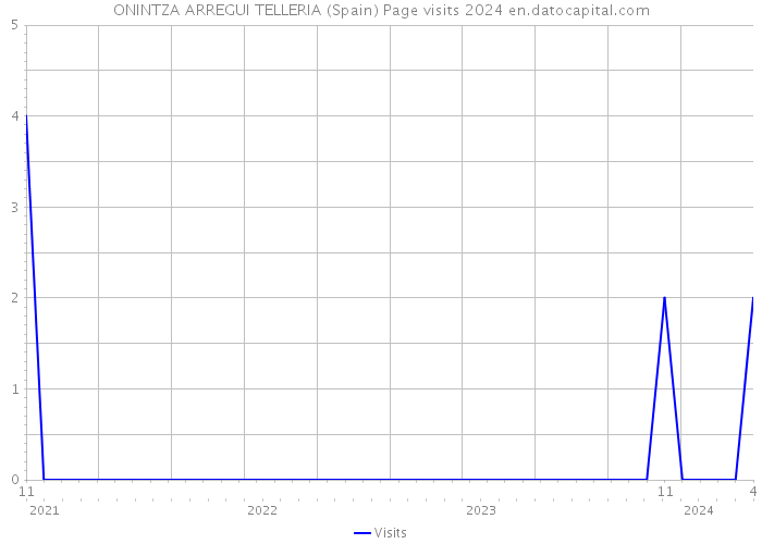 ONINTZA ARREGUI TELLERIA (Spain) Page visits 2024 