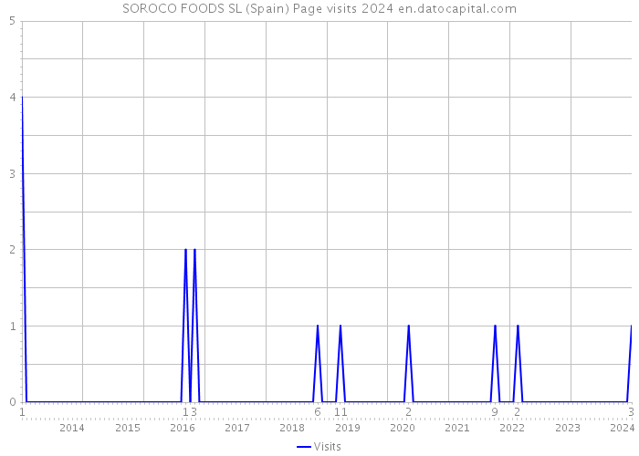 SOROCO FOODS SL (Spain) Page visits 2024 