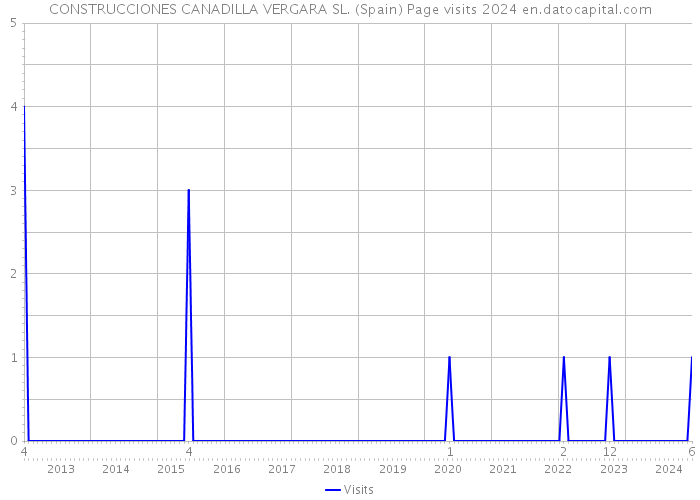 CONSTRUCCIONES CANADILLA VERGARA SL. (Spain) Page visits 2024 