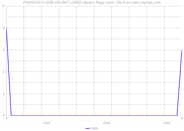 FRANCISCO JOSE CRUSAT LOPEZ (Spain) Page visits 2024 