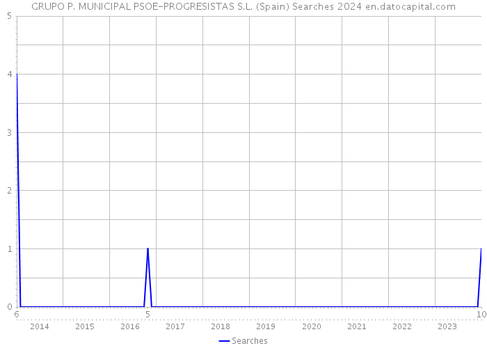 GRUPO P. MUNICIPAL PSOE-PROGRESISTAS S.L. (Spain) Searches 2024 