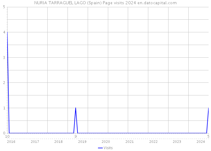 NURIA TARRAGUEL LAGO (Spain) Page visits 2024 